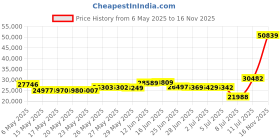 amazon.in JAYMP - Modern Flower Shaped Ceiling Light Fixture for Dining Room Kitchen Hallway Flush Mount Metal Acrylic Petals Fireworks Sputnik Lighting Fixture LED Lighting Fixture jaymp Price History Graph from 6 May 2025 to 16 Nov 2025