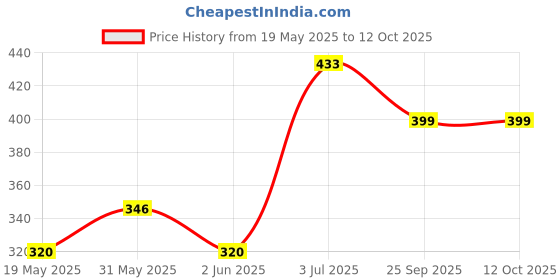 amazon.in JAYPEE BITS BIN Pedal Bin with Plastic Bucket And Lid | Garbage Bin Trash Can Pedal Waste Bin |Round Shape Dustbin For Home, Kitchen, Bathroom, Office, 4 Litre, Green Price History Graph from 19 May 2025 to 11 Oct 2025
