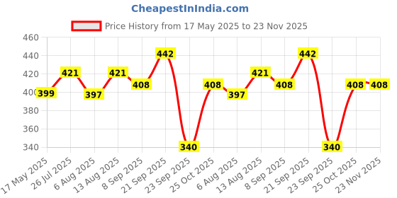 amazon.in JAYPEE Palazio 450+450 Twin Stainless Steel Serving small Casserole Set | BPA Free, PU Insulated Rustproof Casserole | Pack of 2- (White), 450 ML Price History Graph from 17 May 2025 to 22 Nov 2025
