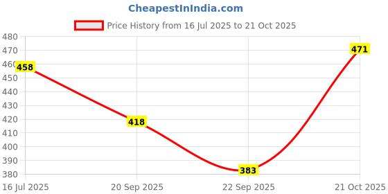 amazon.in Jaypee Plus Classique 2 container for tea sugar coffee I Airtight 750 ml Tea containers for kitchen I silicon rubber locking I kitchen container I Stackable I glossy finish I transparent Lid, Blue Price History Graph from 16 Jul 2025 to 21 Oct 2025