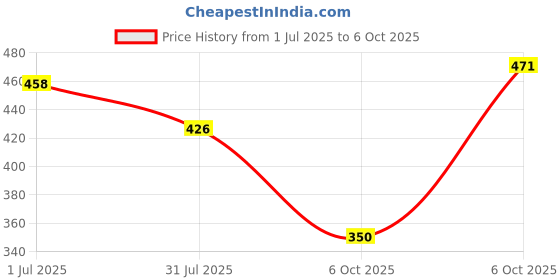 amazon.in Jaypee Plus Classique 2 container for tea sugar coffee I Airtight 750 ml Tea containers for kitchen I silicon rubber locking I kitchen container I Stackable I glossy finish I transparent Lid, Ivory jaypee plus Price History Graph from 1 Jul 2025 to 6 Oct 2025