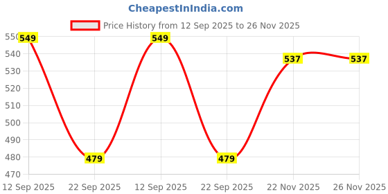 amazon.in Jaypee Plus Classique 3 tea coffee sugar containers set of 3 I Airtight 750 ml Tea container Set I silicon rubber lock I kitchen container I Stackable I glossy finish I transparent Lid, Ivory Price History Graph from 12 Sep 2025 to 26 Nov 2025