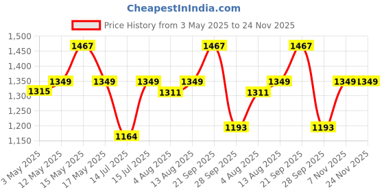 amazon.in jaypee plus Jaypee Glasserol Serving Casserole Set of 3 Inner Stainless Steel Toughened Glass Lid PUF Insulated Hot Box |Roti Box| Easy to carry | Food Grade | Stackable | 800,1200,1700 ml, Black jaypee plus Price History Graph from 3 May 2025 to 24 Nov 2025
