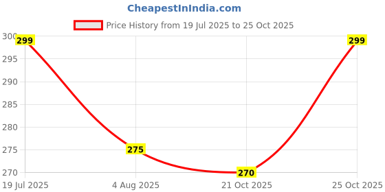 amazon.in Jaypee Plus Plastic Basket This & That, 28 cm Pack of 5, Multicolor Baskets Baskets for Fruit Vegetable Bathroom Stationary Home Basket Price History Graph from 19 Jul 2025 to 21 Oct 2025