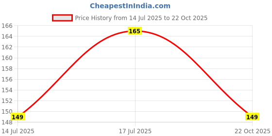 amazon.in Jaypee Plus Shock Gym Shaker Bottle with Blending Ball | protein shaker men & Women|Shaker bottles |BPA-Free 500 ml, Blue jaypee plus Price History Graph from 14 Jul 2025 to 22 Oct 2025