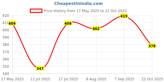 amazon.in JAYPEE Stainless Steel Insulated Lunch Box Wavesteel Jr. Pink, 500 ml, Airtight Tiffin Box for School Kids |Spillproof with Silicon Seal |Food Grade | BPA Free jaypee Price History Graph from 17 May 2025 to 22 Oct 2025