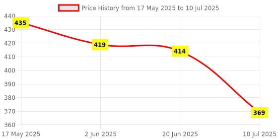amazon.in JAYPEE Steel Tek Jr. Insulated Lunch Box Mickey Mouse & Donald Duck, Pink, 400 ml | Airtight Tiffin Box for School Kids Inner Stainless Steel Mini Box | Bpa Free Price History Graph from 17 May 2025 to 10 Jul 2025