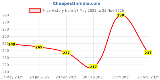 amazon.in JAYPEE Unimunch PU Insulated Inner Stainless Steel Lunch Box with Steel Dish | Spillproof Ideal for Snacks| Easy to Carry Non Toxic |Safe for Storing Food,375 ml, Pink Price History Graph from 17 May 2025 to 23 Nov 2025