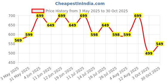 amazon.in JAYTOP 10 Pcs Bathroom Cleaning Kit |2in1 Bathroom Brush and Wiper |Toilet Brush with Holder |Gap Cleaning Brush |Silicon Glove |Small Wiper |3pcs Hair Catcher Shower Drain Sticker |2pcs PVC wall hook jaytop Price History Graph from 3 May 2025 to 30 Oct 2025