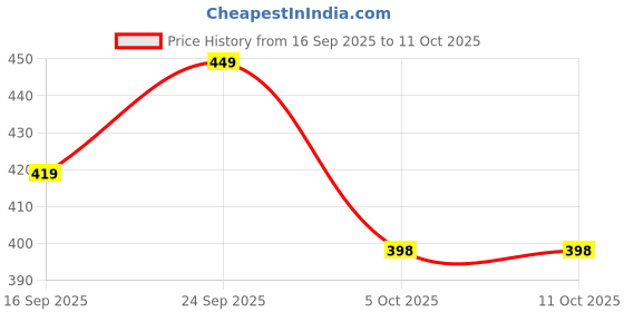 amazon.in JAYTOP Sealing Machine For Food Packets | Packet Sealer Machine With Cutter And Magnet | Mini Sealing Machine For Food, Chips, Snacks, Traveling Food Packets Bags (Rechargeable) (Cream) Price History Graph from 16 Sep 2025 to 10 Oct 2025