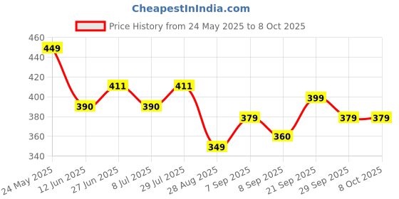 amazon.in JAYTOP Type-C to Lighting USB Cable, 22.5W Fast Charging, 480Mbps Data Sync Cable Compatible with iPhone, iPad, Macbook, iMac, AirPods, 1.25m Price History Graph from 24 May 2025 to 8 Oct 2025