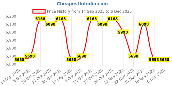 amazon.in JAYXC HOME Outdoor 5 in. x 5 in. PVC/Vinyl Solar-Powered Contemporary Beveled Post Cap SMD Light (Black Finish Color) Price History Graph from 14 Sep 2025 to 6 Dec 2025