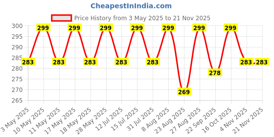amazon.in JAZAA Baseball Cap Adjustable Size for Running Workouts and Outdoor Activities All Seasons jazaa Price History Graph from 3 May 2025 to 20 Nov 2025