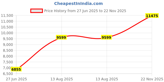 amazon.in Jazeyeah 10.1 Inch WiFi Smart Electronic Digital Desk Office Calendar with Memo Reminder Settings, Weather & Temperature & Humidity Display (White) Price History Graph from 27 Jun 2025 to 22 Nov 2025