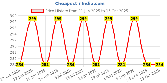 amazon.in jazlog Catchy Rope White & (Set of Brown Holders Holdback 2) Curtains Tieback Drapery Jute Tiebacks. Natural Decorative Window Neutral Combo Curtains Floral Curtain Beautiful jazlog Price History Graph from 11 Jun 2025 to 13 Oct 2025