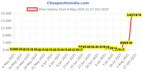 amazon.in lalaball Jazz Boots Dance Shoes Split Sole Jazz Shoes Leather Dancing Shoes for Men Women,Black lalaball Price History Graph from 6 May 2025 to 26 Oct 2025