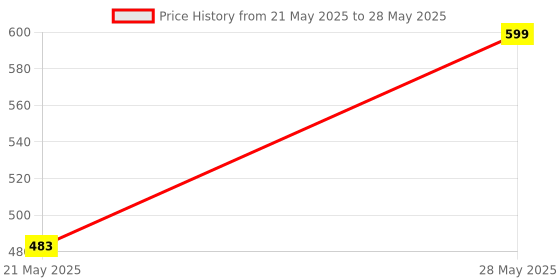 amazon.in generic Jazz BT ANC AI-ENx Tech, Spatial Audio, 40HRS Battery, Low Latency Mode, Fast Charge, App Support, IPX4, GFPS, BT_v5.3, Bluetooth Neck_Band, Wireless with Mic Earphones (Black) generic Price History Graph from 21 May 2025 to 28 May 2025