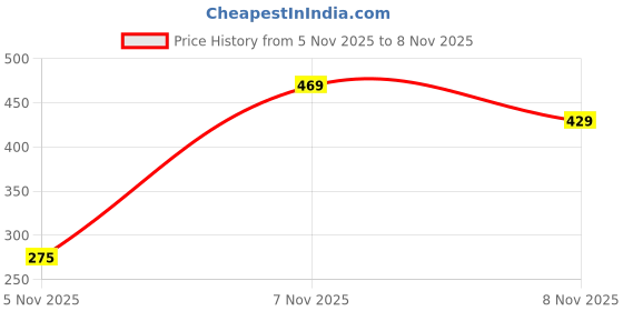 amazon.in genx Jazz Men's 100% Cotton Briefs with Comfortable Waistband(Pack of 3)(Colors&Print May Vary) genx Price History Graph from 5 Nov 2025 to 8 Nov 2025