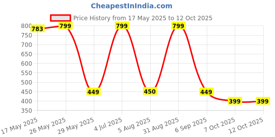 amazon.in Jazz Nails Strong Professional Nail Glue for nail extensions | Glue for Artificial Nail | 401 Rapid Fix Glue | 20gm per Bottle Price History Graph from 17 May 2025 to 12 Oct 2025