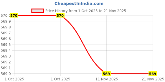 amazon.in genx Jazz Printed Trunk - Elegant, Trendy&Comfortable, 100% Combed Cotton Men's Underwear(Colors&Print May Vary) genx Price History Graph from 1 Oct 2025 to 21 Nov 2025