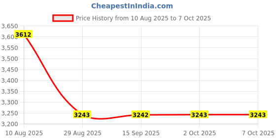 amazon.in Jazzminton Slow Ball 10 Pack for Slower Play with Wooden Paddles - Fun Paddle Game for Outdoors Price History Graph from 10 Aug 2025 to 6 Oct 2025