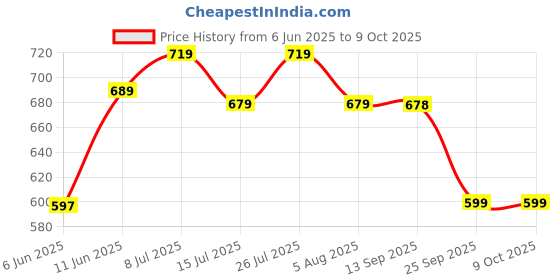 amazon.in campus Jazzy Child Hook & Loop Outdoor Sandals campus Price History Graph from 6 Jun 2025 to 9 Oct 2025