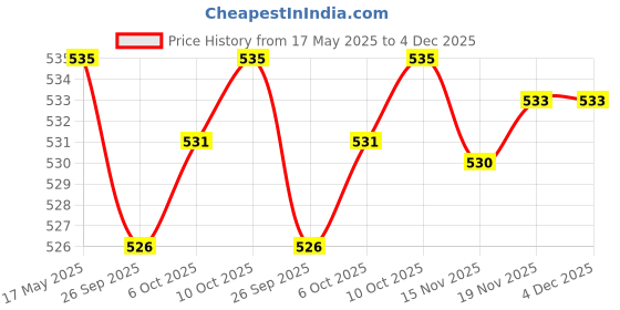amazon.in JAZZY PEARLS 030103175B Spare Parts Durable Crankcase Ventilation Valve for Seat Price History Graph from 17 May 2025 to 4 Dec 2025