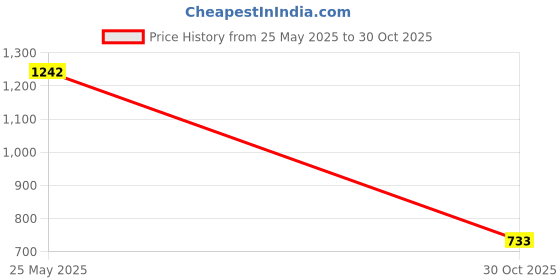 amazon.in JAZZY PEARLS +/- 0.50 to +/- 4.00 Optical Plastic Flip Lens Instrument White ±400 Price History Graph from 25 May 2025 to 30 Oct 2025