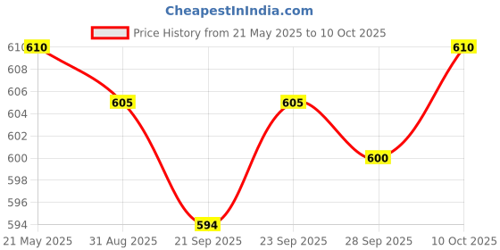 amazon.in JAZZY PEARLS 1 Set Cam Chain Guides for GY6 50cc 80cc Engine Scooter Dirt Bikes Price History Graph from 21 May 2025 to 10 Oct 2025