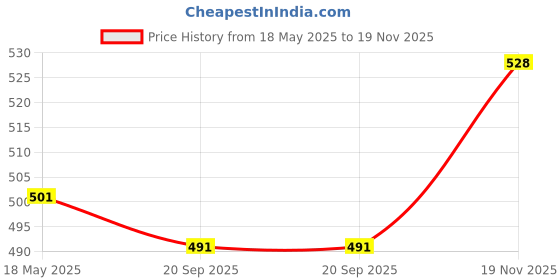 amazon.in JAZZY PEARLS 10Pairs Adults Foam Working Study Ear Plug Noise Reduction Sleeping Earplugs jazzy pearls Price History Graph from 18 May 2025 to 19 Nov 2025