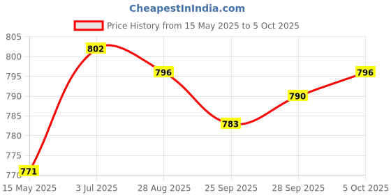 amazon.in JAZZY PEARLS 10x Reusable Tens Machine Massager Patches Units Replacement Electrode Pads Price History Graph from 15 May 2025 to 5 Oct 2025
