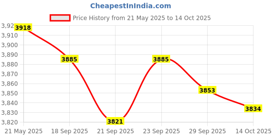 amazon.in JAZZY PEARLS 110cc Engine Right Side Upper Auto Clutch Casing Cover Case for ATV QUAD Price History Graph from 21 May 2025 to 14 Oct 2025