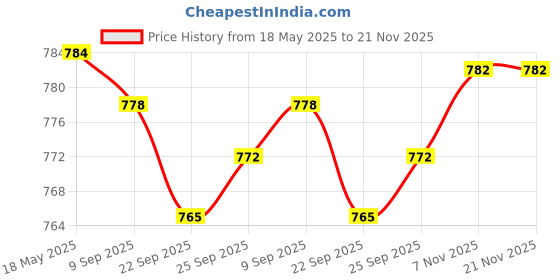 amazon.in JAZZY PEARLS 12V (8-22V) to 5V 3A 15W Dc/Dc Buck Power Converter Voltage Step Dowm Power Supply Adapter and Micro USB Output Price History Graph from 18 May 2025 to 21 Nov 2025
