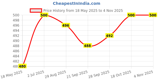 amazon.in JAZZY PEARLS 16 Pieces Silicone Interdental Brush, Toothpick Tooth Flossing Oral Hygiene Brush, Tooth Cleaning Tool, for Women Men Blue Price History Graph from 18 May 2025 to 2 Nov 2025