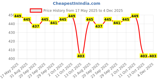 amazon.in JAZZY PEARLS 16Mm 12V Waterproof Led Metal Indicator Lights Signal Lamp Welding Foot Ring Light with Power Symbol Glow 1No Price History Graph from 17 May 2025 to 4 Dec 2025
