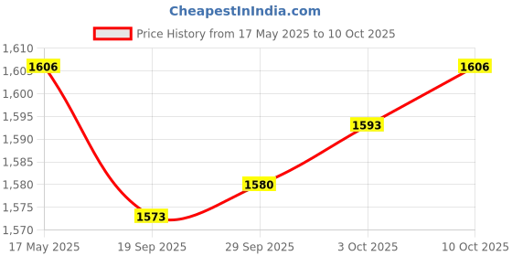 amazon.in JAZZY PEARLS 180ml Empty Clear Nail Polish Remover Pump Dispenser Push Down Press Bottle Price History Graph from 17 May 2025 to 10 Oct 2025