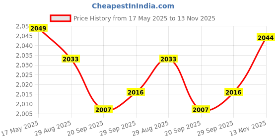 amazon.in JAZZY PEARLS 190MM 1200LBs Rear Shock Absorber Shocker Suspension For 2 Stroke ATV Buggy Price History Graph from 17 May 2025 to 13 Nov 2025
