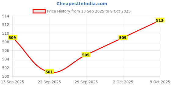 amazon.in JAZZY PEARLS 1pc Crystal Ball Base Sphere Stone Support Metal Holder Display Stand Silver Price History Graph from 13 Sep 2025 to 9 Oct 2025