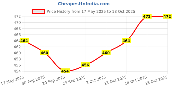 amazon.in JAZZY PEARLS 1x ABS Kendama Holder with Belt Clip Random Color Price History Graph from 17 May 2025 to 18 Oct 2025