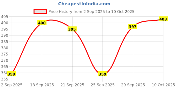 amazon.in JAZZY PEARLS 2 Pieces Electrical Testing Hooks Multimeter Test Probe Lead Clips Grabber Price History Graph from 2 Sep 2025 to 10 Oct 2025
