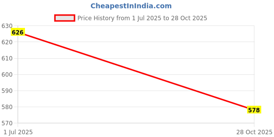 amazon.in JAZZY PEARLS 2 Spaces Cosmetic Nail Wipes Storage Holder Box Cotton Swabs Pads Container Price History Graph from 1 Jul 2025 to 28 Oct 2025