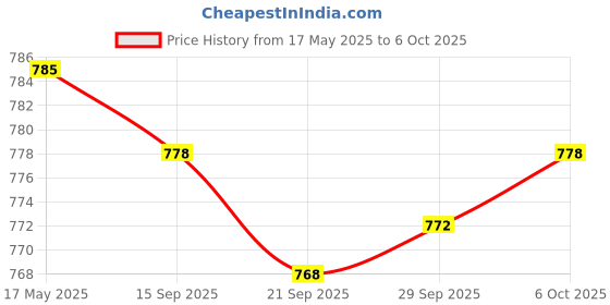 amazon.in jazzy pearls 3 Pairs Bra Bikini Breast Foam Push Up Pads Insert Enhancer Swimsuit Nude jazzy pearls Price History Graph from 17 May 2025 to 6 Oct 2025