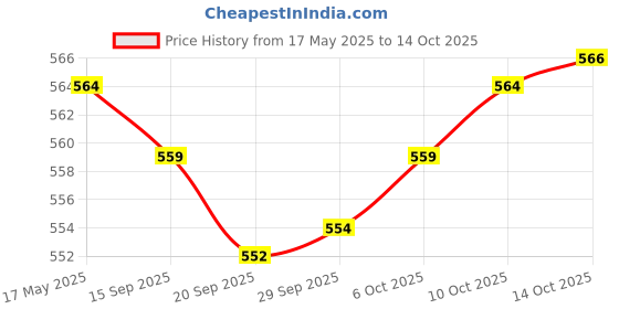amazon.in jazzy pearls 3 Pairs Push Up Bra Pads Inserts Sponge Breast Enhancers Swimwear Beige jazzy pearls Price History Graph from 17 May 2025 to 14 Oct 2025