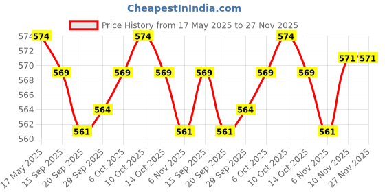 amazon.in jazzy pearls 3 Pairs Push Up Bra Pads Inserts Sponge Breast Enhancers Swimwear Black jazzy pearls Price History Graph from 17 May 2025 to 27 Nov 2025