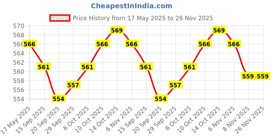 amazon.in jazzy pearls 3 Pairs Push Up Bra Pads Inserts Sponge Breast Enhancers Swimwear White jazzy pearls Price History Graph from 17 May 2025 to 25 Nov 2025