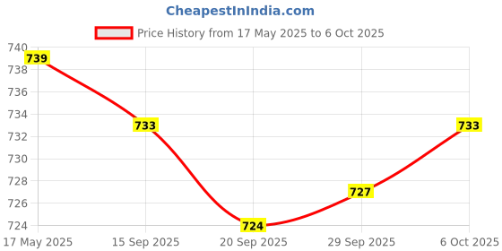 amazon.in jazzy pearls 3 Pairs Triangle Bra Pads Inserts Sponge Foam Push Up Pad for Swimwear Nude jazzy pearls Price History Graph from 17 May 2025 to 6 Oct 2025