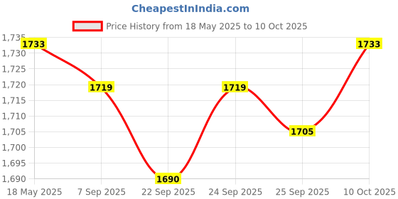 amazon.in JAZZY PEARLS 3 Row LED Safety Cover Toggle Switch Fiber Surface Panel red Price History Graph from 18 May 2025 to 10 Oct 2025