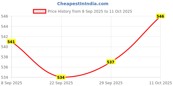 amazon.in JAZZY PEARLS 30ml Tattoo Ink Pigment Glue Oil Syringe Bottles with Precision Needle Tips Price History Graph from 8 Sep 2025 to 11 Oct 2025