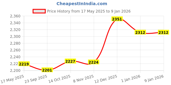 amazon.in JAZZY PEARLS 316 Stainless Steel Flagpole Holder Base Waterproof Price History Graph from 17 May 2025 to 1 Jan 2026
