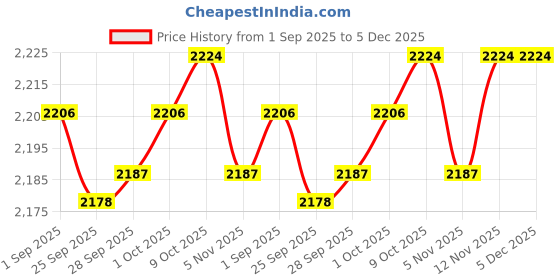 amazon.in JAZZY PEARLS 39112SNAA01 Auxiliary AUX Jack Port Plug for Honda Civic EX LX SI DX2006-11 Price History Graph from 1 Sep 2025 to 5 Dec 2025